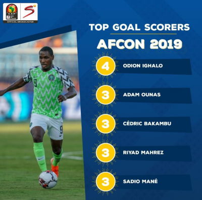 Nigeria striker, Odion Ighalo, is now the leading scorer in the Africa Cup of Nations, ahead of the final fixtures this week. Ighalo scored from the spot, as the Super Eagles lost 2-1 to Algeria, in their semi-final clash on Sunday.