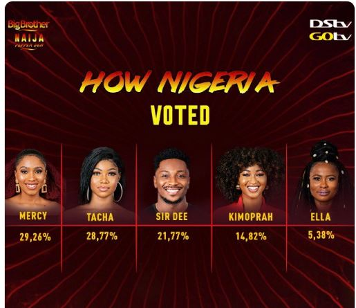 #See the way Nigerians voted for their favorite housemates in the house, leaving Ella with the lowest percentage…