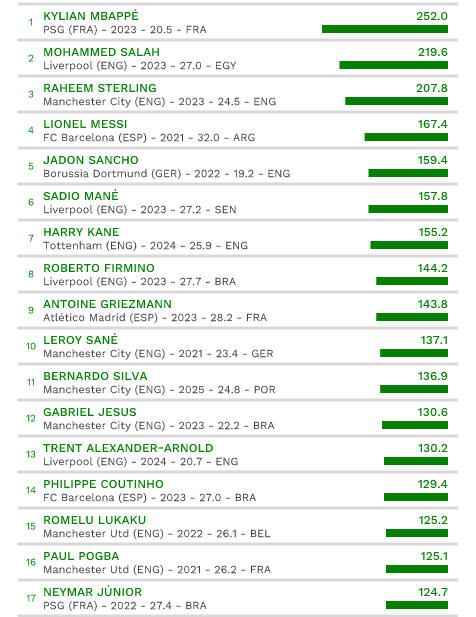 The CIES Football Observatory algorithm have released the list of the most expensive football players in the World with forwards  Kylian Mbappé(€252M), Mohammed Salah (€219M) and Raheem Sterling (€208M) in the top three positions.  Apart from strikers, the most expensive footballers per position are Alisson Becker (€107M) for goalkeepers, Trent Alexander-Arnold (€130M) for defenders and Paul Pogba (€125M) for midfielders.  Here are the top 30 footballers on the list…