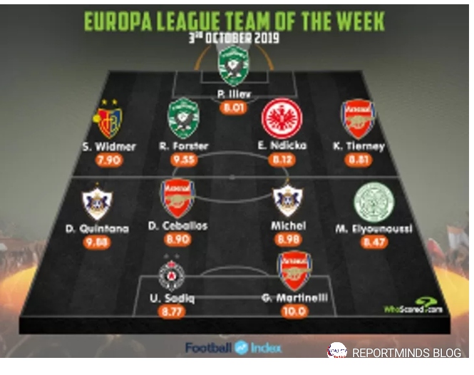 Below is the Team of The Week for Thursday’s UEFA Europa League Match day 2 games. Nigerian Striker, Sadiq Umar scored a brace for his Serbian side Partizan Belgrade which helped them to a 2-1 win over FC Astana. Sadiq who played for Nigeria at the 2016 Olympics is the only ‘full fledged’ African in the eleven selected by the statistical website. The languid striker had limited scoring opportunities but maximized those few chances he had to put away two chances.