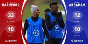 Tammy Abraham equals marcus rashford all time best scoring record of 10 goals in a season after 12 while it take rashford 33 pl matches. he equal the record when ch