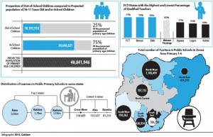 Kebbi, Lagos and Jigawa states are on top of the list of states with unqualified teachers in public schools, the 2018 National Personnel Audit (NPA) report, shows. The report, which was released by the Universal Basic Education Commission (UBEC), yesterday, indicates that pupils’ ability to learn in many states is being threatened by the lack.