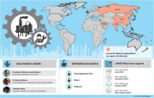Gov’t officials justify foreign trips through MoUs – Expert Plans by the Federal Government over the years to fix its ageing refineries have not materialised despite signing several Memoranda of Understanding (MoUs) to fix them, Daily Trust reports. In the last four years, under the leadership of President Muhammadu Buhari, Nigeria signed MoUs with China,…