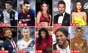 The top earning Instagrammers of 2019: Cristiano Ronaldo tops list with £38.2million ahead of Lionel Messi and highest-paid woman Kendall Jenner in third on £12.7million.