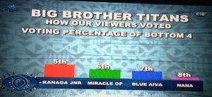 BBTitans -  How Viewers Voted For Blue Aiva, Nana, Miracle OP, Kanaga Jnr