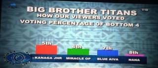 BBTitans - How Viewers Voted For Blue Aiva, Nana, Miracle OP, Kanaga Jnr