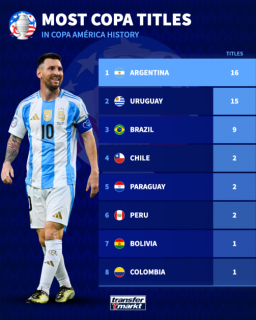 Messi's Argentina - 3 trophies in-a-row "Copa América Titles"