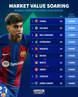  Zirkzee's market value has exploded last season. He has had a decent return of 11 goals and five assists in 34 games Serie A games for Bologna,