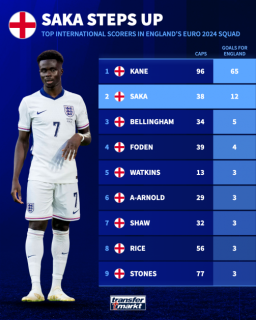 The performance was poor, and the Three Lions were minutes away from being embarrassed in Gelsenkirchen. A lot of that furore for something different, from fans and the media alike, involved either moving Bukayo Saka to left-wing-back or dropping him from the XI completely.