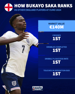 The performance was poor, and the Three Lions were minutes away from being embarrassed in Gelsenkirchen. A lot of that furore for something different, from fans and the media alike, involved either moving Bukayo Saka to left-wing-back or dropping him from the XI completely.