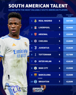 hree of those players - Rodrygo, Valverde and Vinicius Jr - are valued in excess of €100m and Madrid’s collection of South American players are more than €200m ahead of second ranked 