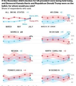 Kamala Harris Wipes Out Trump’s Swing-States Lead – Political Wire